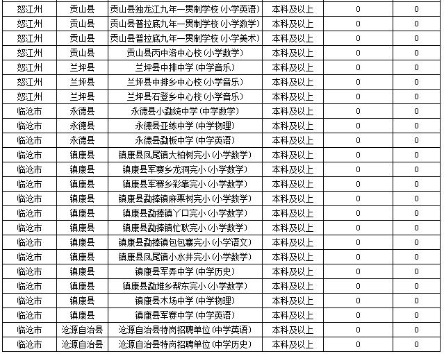 2019特崗教師考試新動(dòng)態(tài)：云南2萬(wàn)余人報(bào)名，57個(gè)人崗位無(wú)人報(bào)！