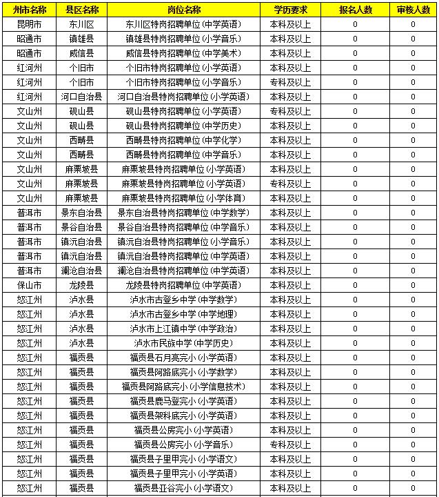 2019特崗教師考試新動(dòng)態(tài)：云南2萬(wàn)余人報(bào)名，57個(gè)人崗位無(wú)人報(bào)！