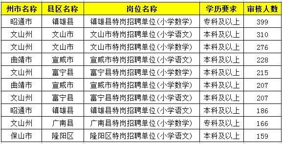 2019特崗教師考試新動(dòng)態(tài)：云南2萬(wàn)余人報(bào)名，57個(gè)人崗位無(wú)人報(bào)！