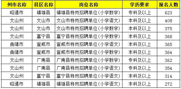 2019特崗教師考試新動(dòng)態(tài)：云南2萬(wàn)余人報(bào)名，57個(gè)人崗位無(wú)人報(bào)！