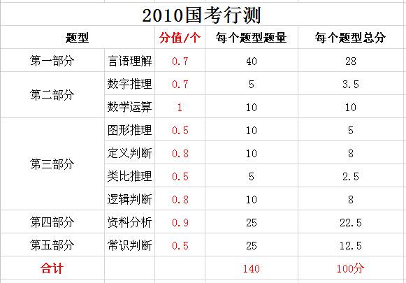 2019年國家公務(wù)員考試，行測分值分布表匯總！