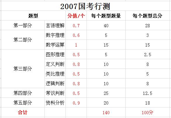 2019年國家公務(wù)員考試，行測分值分布表匯總！