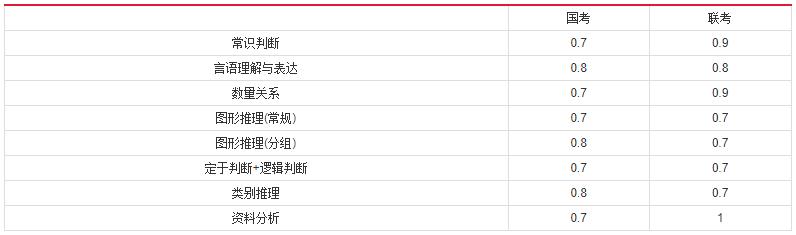 2019年國家公務(wù)員考試，行測分值分布表匯總！