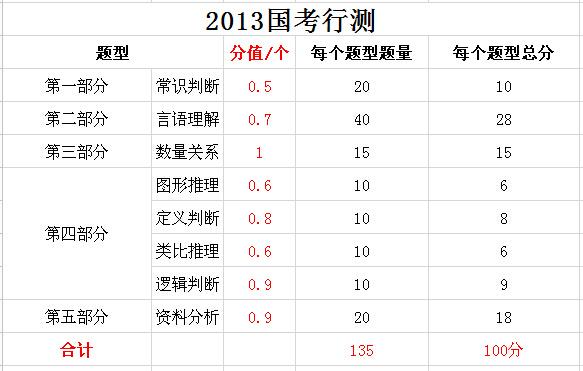 2019年國家公務(wù)員考試，行測分值分布表匯總！