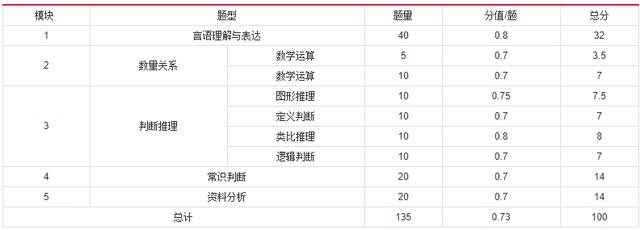 2019年國家公務(wù)員考試，行測分值分布表匯總！