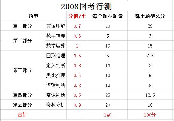 2019年國家公務(wù)員考試，行測分值分布表匯總！