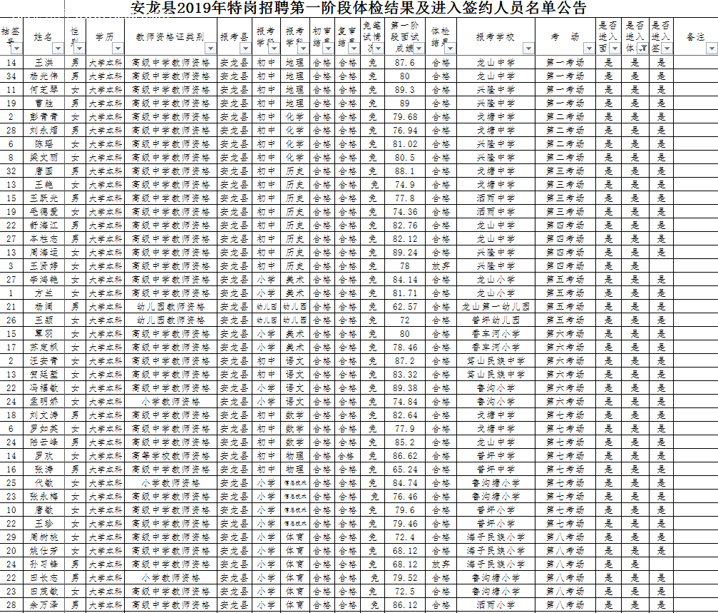 2019年安龍縣特崗招聘第一階段體檢結(jié)果及進入簽約人員名單公告