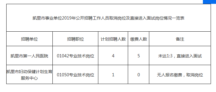 2019年凱里市事業(yè)單位公開招聘工作人員取消崗位及直接進入面試崗位情況一覽表