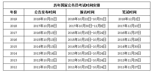 2020年國(guó)家公務(wù)員考試與省考相比有哪些優(yōu)勢(shì)？