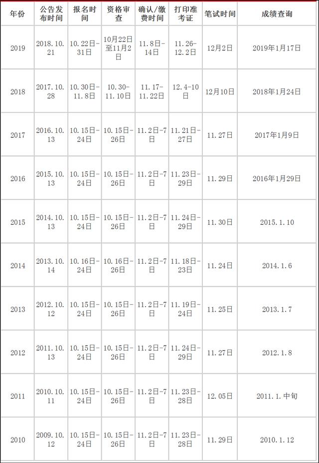 2020年國家公務(wù)員考試大概什么時(shí)候？