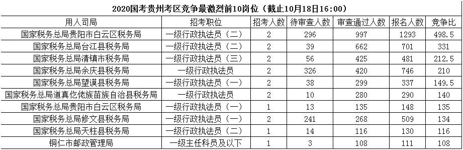 2020年國家公務(wù)員報(bào)名人數(shù),2020國家公務(wù)員招聘