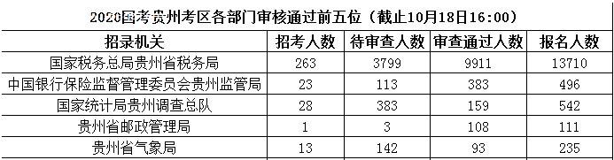 2020年國家公務(wù)員報(bào)名人數(shù),2020國家公務(wù)員招聘