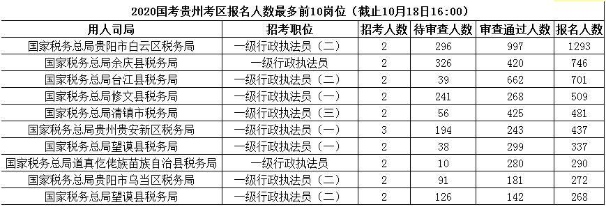 2020年國家公務(wù)員報(bào)名人數(shù),2020國家公務(wù)員招聘