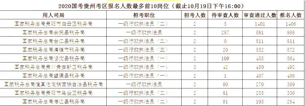 2020國考10月19日報名統(tǒng)計