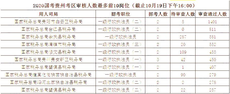 2020國考10月19日報名統(tǒng)計