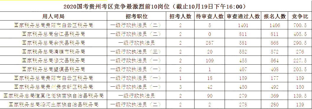 2020國考10月19日報名統(tǒng)計