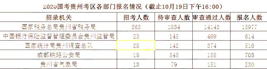 2020國考10月19日報名統(tǒng)計