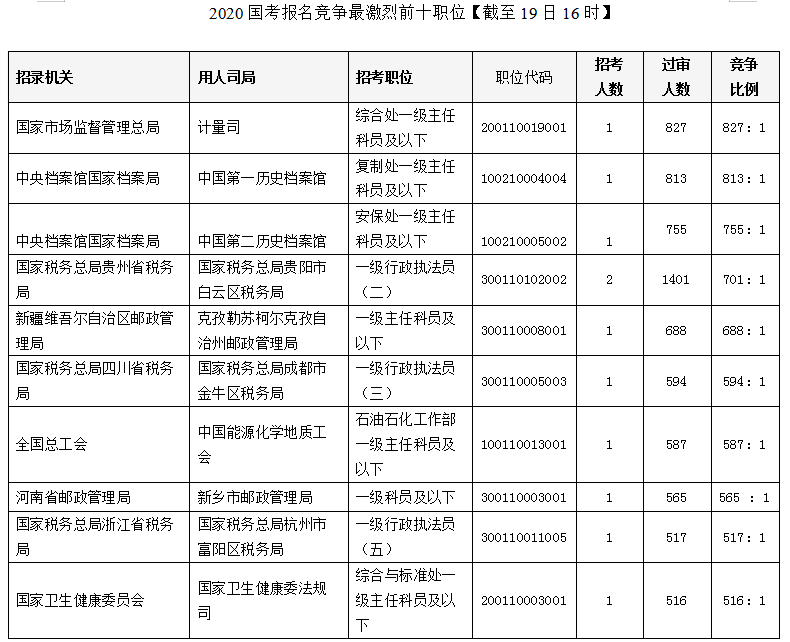 2020國(guó)考報(bào)名統(tǒng)計(jì)