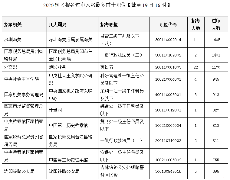 2020國(guó)考報(bào)名統(tǒng)計(jì)