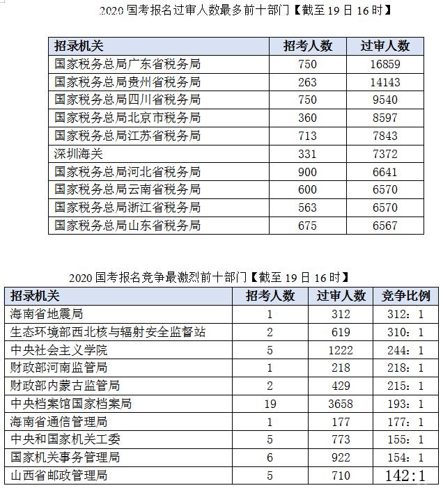 2020國(guó)考報(bào)名統(tǒng)計(jì)