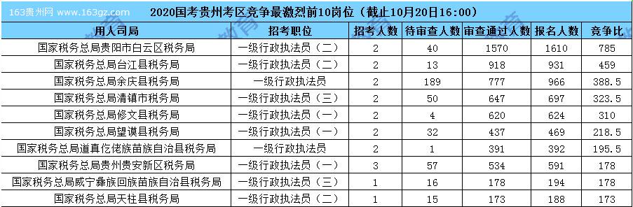 2020國(guó)家公務(wù)員報(bào)名人數(shù),2020國(guó)家公務(wù)員招聘