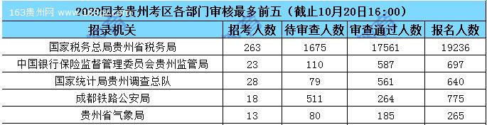 2020國(guó)家公務(wù)員報(bào)名人數(shù),2020國(guó)家公務(wù)員招聘