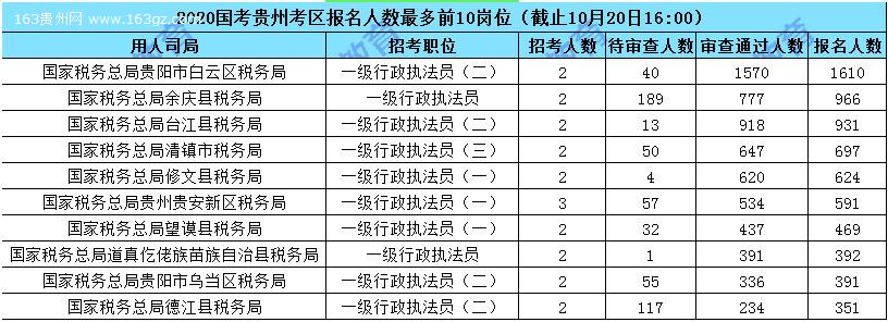 2020國(guó)家公務(wù)員報(bào)名人數(shù),2020國(guó)家公務(wù)員招聘