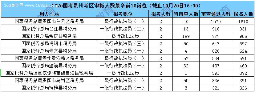 2020國(guó)家公務(wù)員報(bào)名人數(shù),2020國(guó)家公務(wù)員招聘