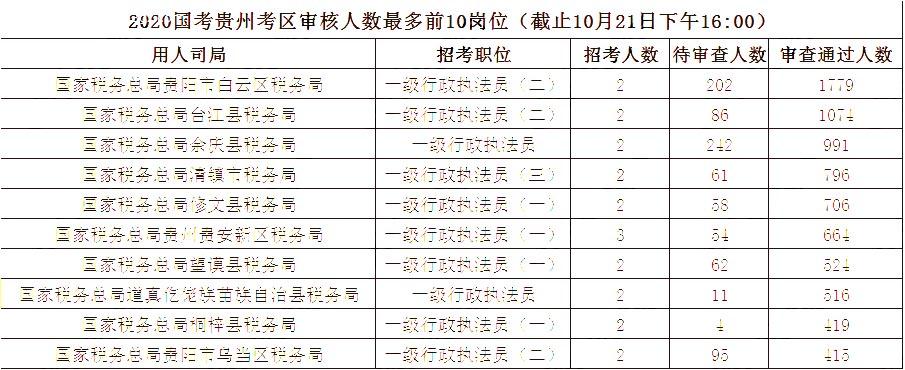 2020國(guó)家公務(wù)員報(bào)名人數(shù),2020國(guó)家公務(wù)員招聘