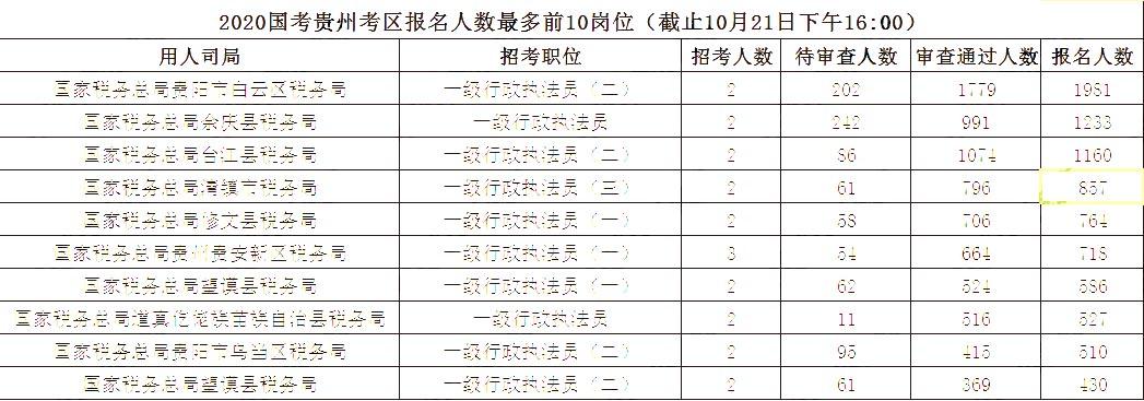 2020國(guó)家公務(wù)員報(bào)名人數(shù),2020國(guó)家公務(wù)員招聘