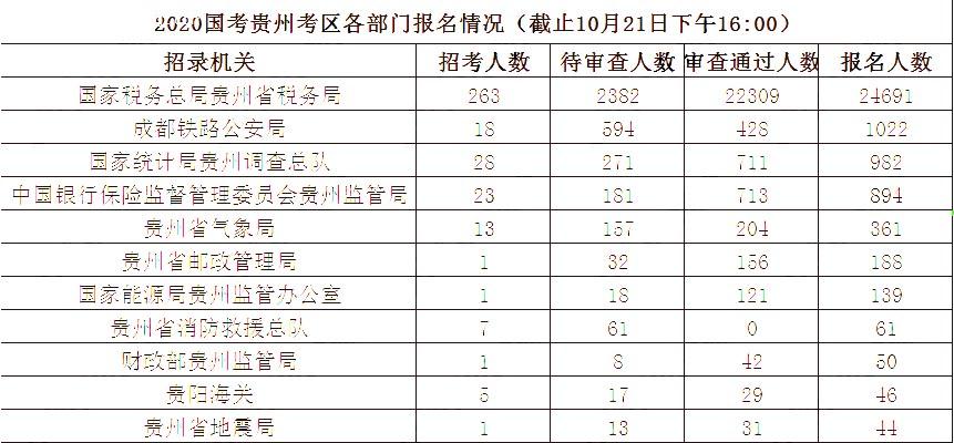 2020國(guó)家公務(wù)員報(bào)名人數(shù),2020國(guó)家公務(wù)員招聘