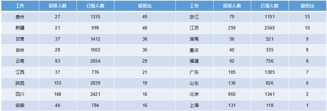 2019軍隊(duì)文職招考！135個(gè)崗位無人報(bào)考，最激烈競爭比349:1