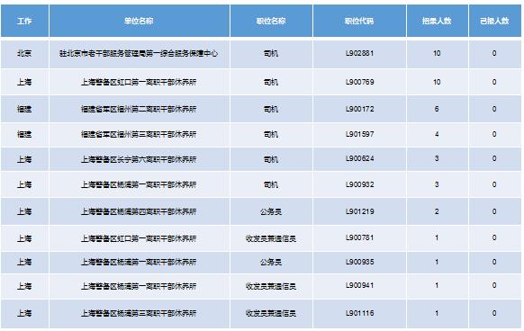 2019軍隊(duì)文職招考！135個(gè)崗位無人報(bào)考，最激烈競爭比349:1