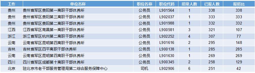 2019軍隊(duì)文職招考！135個(gè)崗位無人報(bào)考，最激烈競爭比349:1