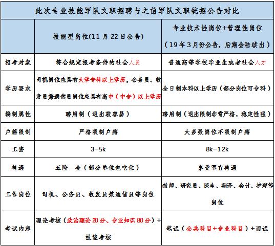 2019軍隊(duì)文職招考！135個(gè)崗位無人報(bào)考，最激烈競爭比349:1